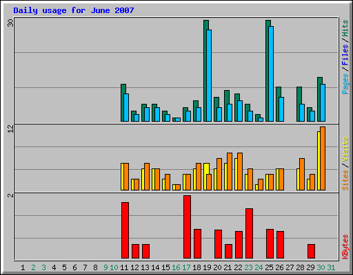 Daily usage for June 2007