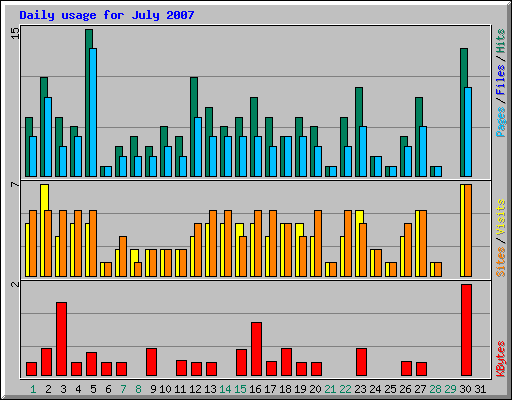 Daily usage for July 2007