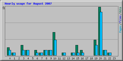 Hourly usage for August 2007